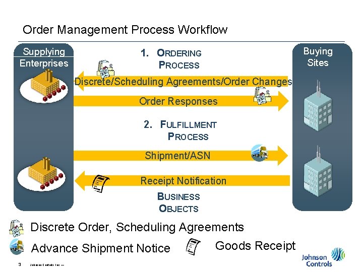 Order Management Process Workflow Supplying Enterprises Buying Sites 1. ORDERING PROCESS Discrete/Scheduling Agreements/Order Changes Order Management Process Workflow Supplying Enterprises Buying Sites 1. ORDERING PROCESS Discrete/Scheduling Agreements/Order Changes