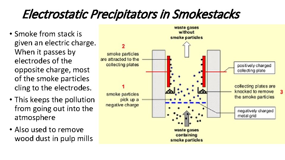 Electrostatic Precipitators in Smokestacks • Smoke from stack is given an electric charge. When