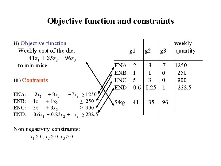 Objective function and constraints ii) Objective function Weekly cost of the diet = 41 Objective function and constraints ii) Objective function Weekly cost of the diet = 41