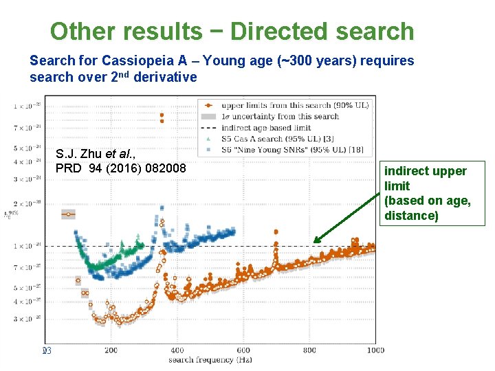 Other results – Directed search Search for Cassiopeia A – Young age (~300 years)