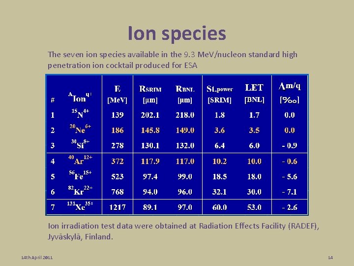 Ion species The seven ion species available in the 9. 3 Me. V/nucleon standard Ion species The seven ion species available in the 9. 3 Me. V/nucleon standard