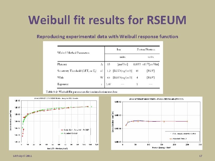 Weibull fit results for RSEUM Reproducing experimental data with Weibull response function 14 th Weibull fit results for RSEUM Reproducing experimental data with Weibull response function 14 th