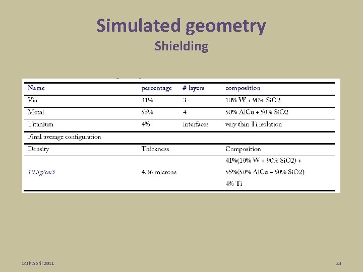 Simulated geometry Shielding 14 th April 2011 24 Simulated geometry Shielding 14 th April 2011 24