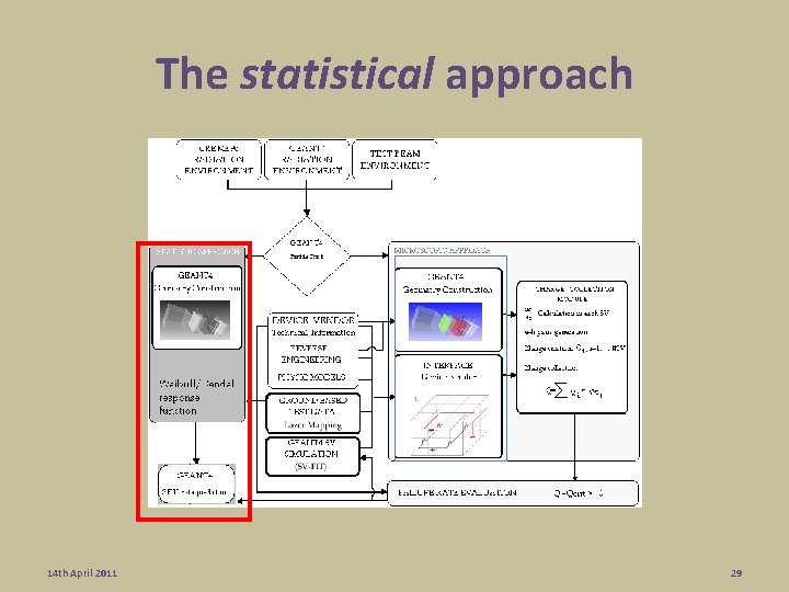 The statistical approach 14 th April 2011 29 The statistical approach 14 th April 2011 29