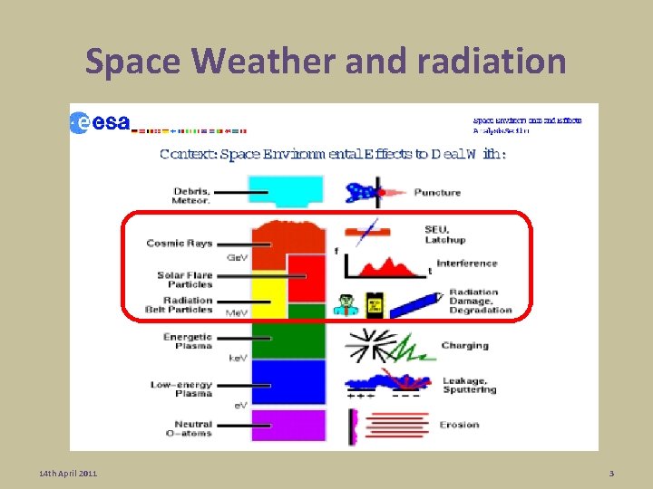 Space Weather and radiation 14 th April 2011 3 Space Weather and radiation 14 th April 2011 3