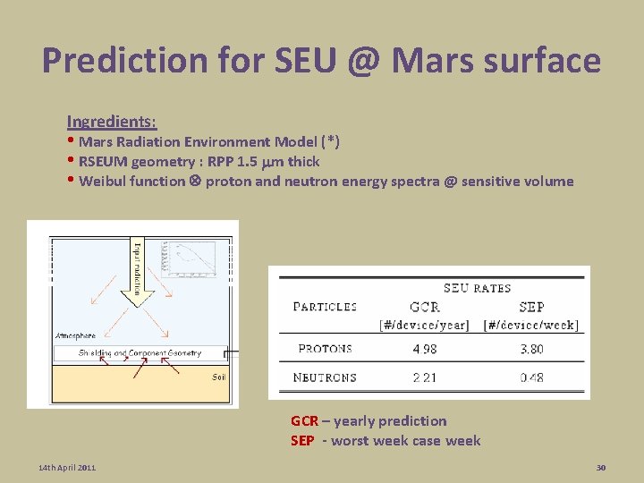 Prediction for SEU @ Mars surface Ingredients: • Mars Radiation Environment Model (*) • Prediction for SEU @ Mars surface Ingredients: • Mars Radiation Environment Model (*) •