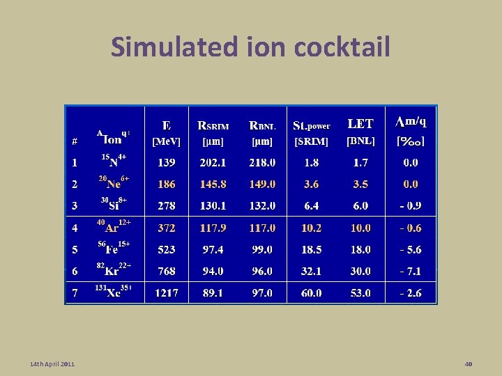 Simulated ion cocktail 14 th April 2011 40 Simulated ion cocktail 14 th April 2011 40