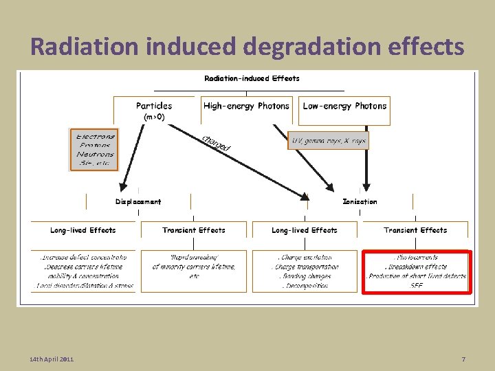 Radiation induced degradation effects 14 th April 2011 7 Radiation induced degradation effects 14 th April 2011 7