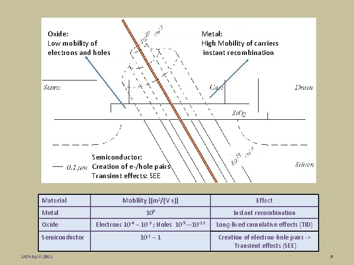 Oxide: Low mobility of electrons and holes The problem Metal: High Mobility of carriers Oxide: Low mobility of electrons and holes The problem Metal: High Mobility of carriers