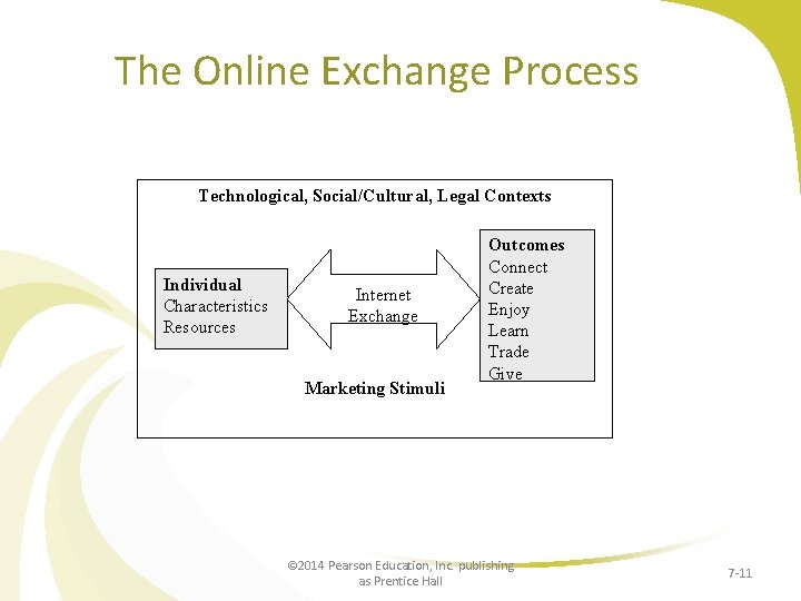 The Online Exchange Process Technological, Social/Cultural, Legal Contexts Individual Characteristics Resources Internet Exchange Marketing