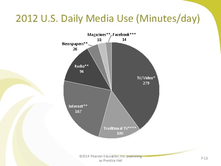 2012 U. S. Daily Media Use (Minutes/day) Magazines** Facebook*** 14 18 Newspapers** 26 Radio**