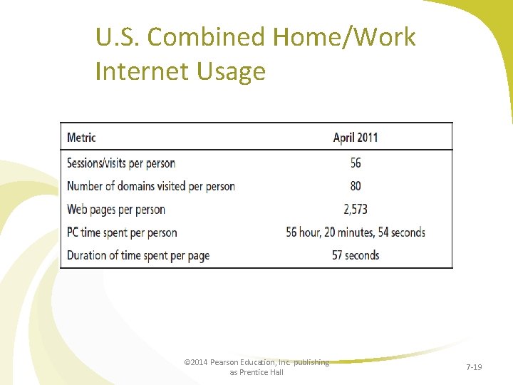 U. S. Combined Home/Work Internet Usage © 2014 Pearson Education, Inc. publishing as Prentice