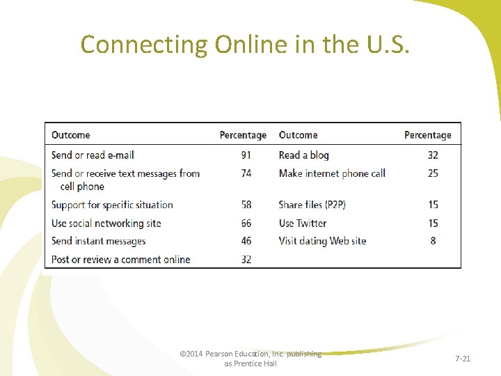 Connecting Online in the U. S. © 2014 Pearson Education, Inc. publishing as Prentice