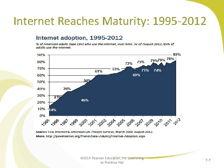 Internet Reaches Maturity: 1995 -2012 © 2014 Pearson Education, Inc. publishing as Prentice Hall