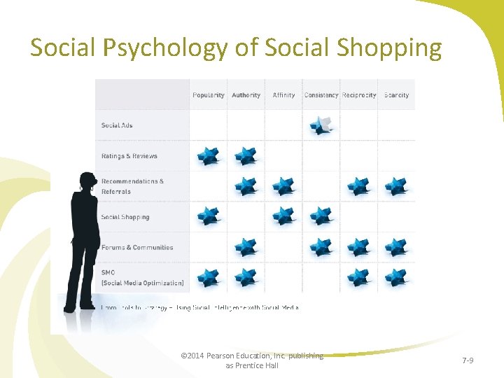 Social Psychology of Social Shopping © 2014 Pearson Education, Inc. publishing as Prentice Hall