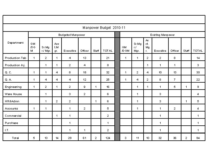 Manpower Budget 2010 -11 Budgeted Manpower Existing Manpower GM /DGM Sr. Mg r. /