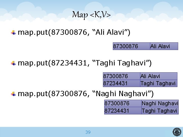 Map <K, V> map. put(87300876, “Ali Alavi”) 87300876 Ali Alavi map. put(87234431, “Taghi Taghavi”)