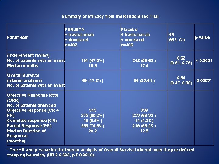 Summary of Efficacy from the Randomized Trial Parameter (independent review) No. of patients with Summary of Efficacy from the Randomized Trial Parameter (independent review) No. of patients with