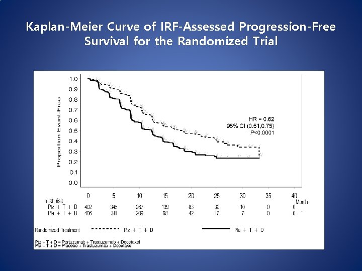 Kaplan-Meier Curve of IRF-Assessed Progression-Free Survival for the Randomized Trial Kaplan-Meier Curve of IRF-Assessed Progression-Free Survival for the Randomized Trial