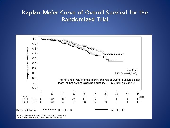 Kaplan-Meier Curve of Overall Survival for the Randomized Trial Kaplan-Meier Curve of Overall Survival for the Randomized Trial