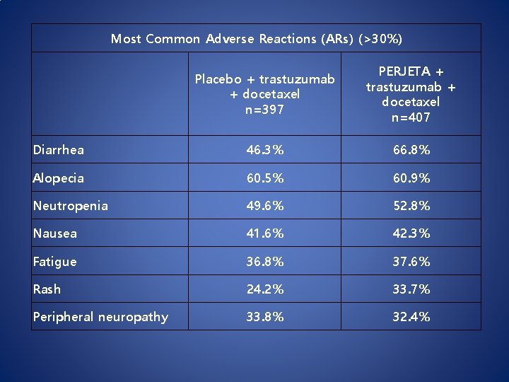 Most Common Adverse Reactions (ARs) (>30%) Placebo + trastuzumab + docetaxel n=397 PERJETA + Most Common Adverse Reactions (ARs) (>30%) Placebo + trastuzumab + docetaxel n=397 PERJETA +