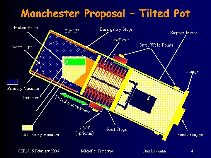 Manchester Proposal – Tilted Pot Proton Beam Emergency Stops Tilt 13º Stepper Motor Bellows