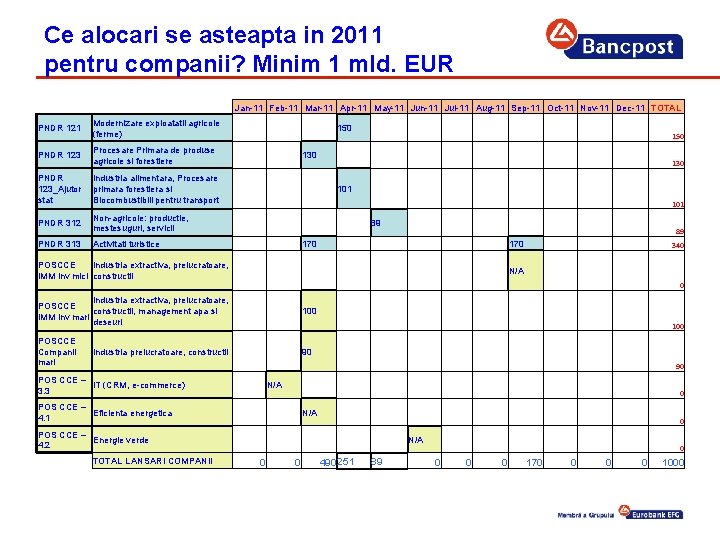 Ce alocari se asteapta in 2011 pentru companii? Minim 1 mld. EUR Jan-11 Feb-11
