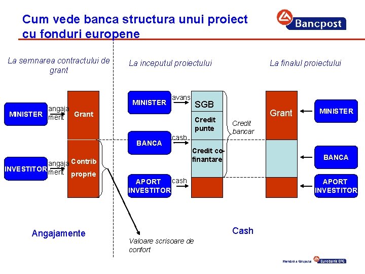 Cum vede banca structura unui proiect cu fonduri europene La semnarea contractului de grant