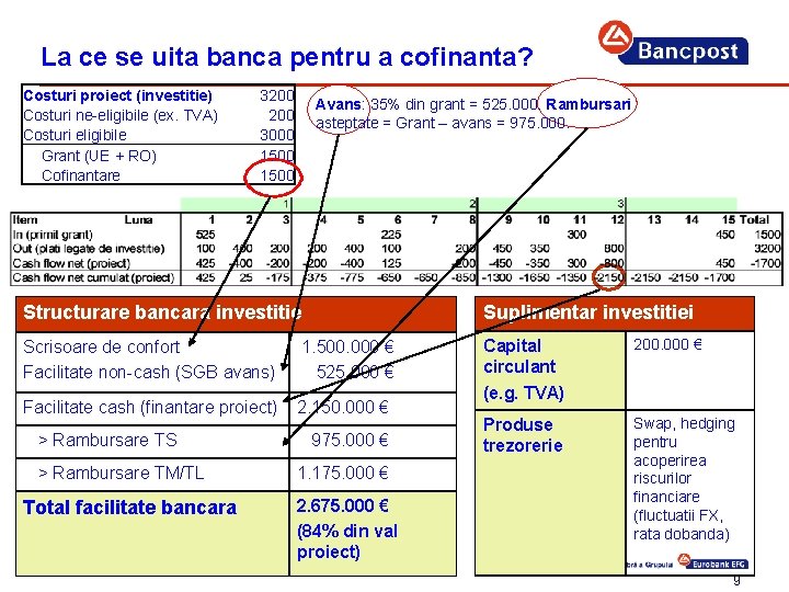 La ce se uita banca pentru a cofinanta? Costuri proiect (investitie) Costuri ne-eligibile (ex.