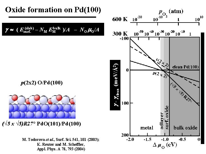 Oxide formation on Pd(100) p(2 x 2) O/Pd(100) - clean (me. V/Å2) (slab) (