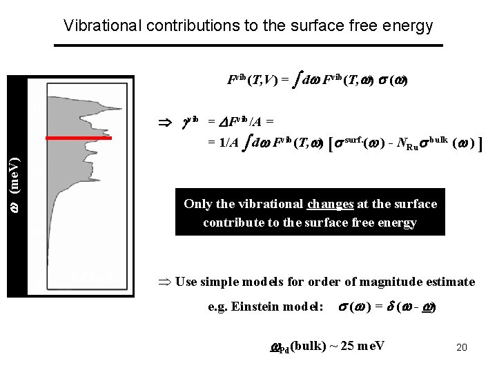 Vibrational contributions to the surface free energy Fvib(T, V) = d Fvib(T, ) (