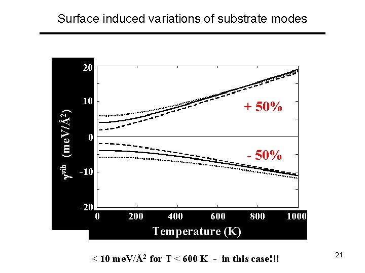 Surface induced variations of substrate modes 20 vib (me. V/Å2) 10 + 50% 0