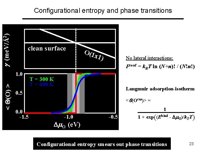  (me. V/Å2) Configurational entropy and phase transitions clean surface x 1) No lateral