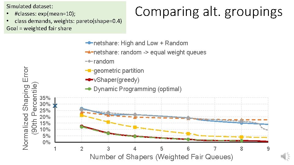 Simulated dataset: • #classes: exp(mean=10); • class demands, weights: pareto(shape=0. 4) Goal = weighted