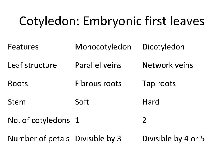 Cotyledon: Embryonic first leaves Features Monocotyledon Dicotyledon Leaf structure Parallel veins Network veins Roots