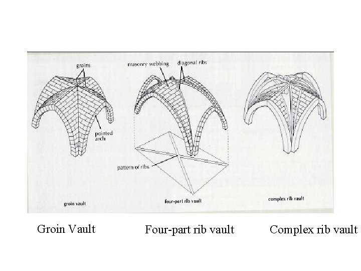 Groin Vault Four-part rib vault Complex rib vault 