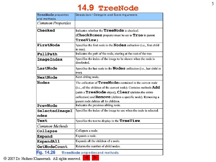 14. 9 Tree. Node 2007 Dr. Natheer Khasawneh. All rights reserved. 5 