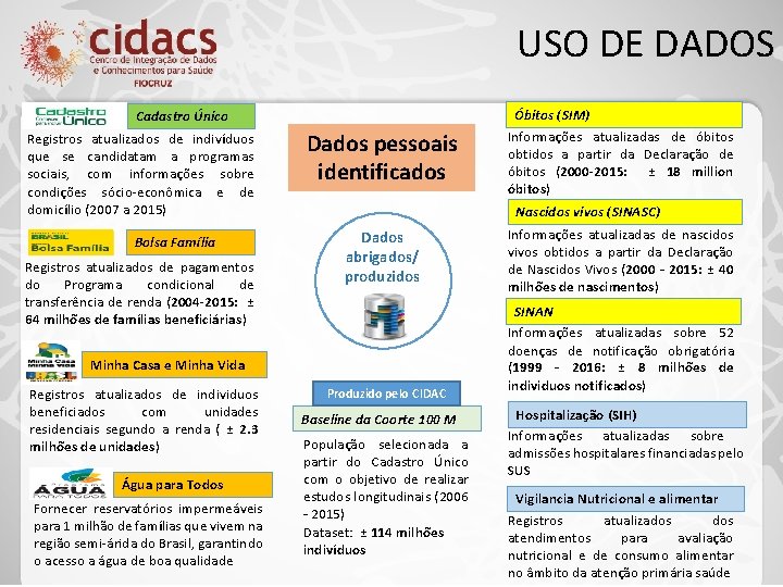 USO DE DADOS Cadastro Único Registros atualizados de indivíduos que se candidatam a programas