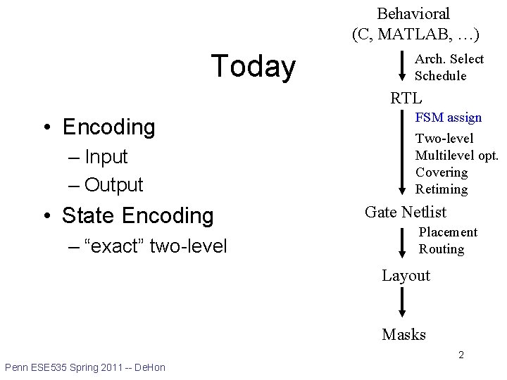 Behavioral (C, MATLAB, …) Today Arch. Select Schedule RTL • Encoding – Input –