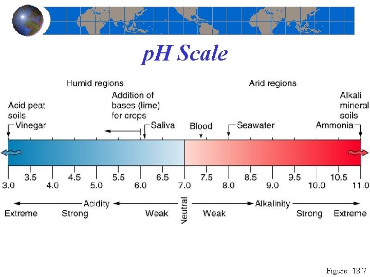 p. H Scale Figure 18. 7 