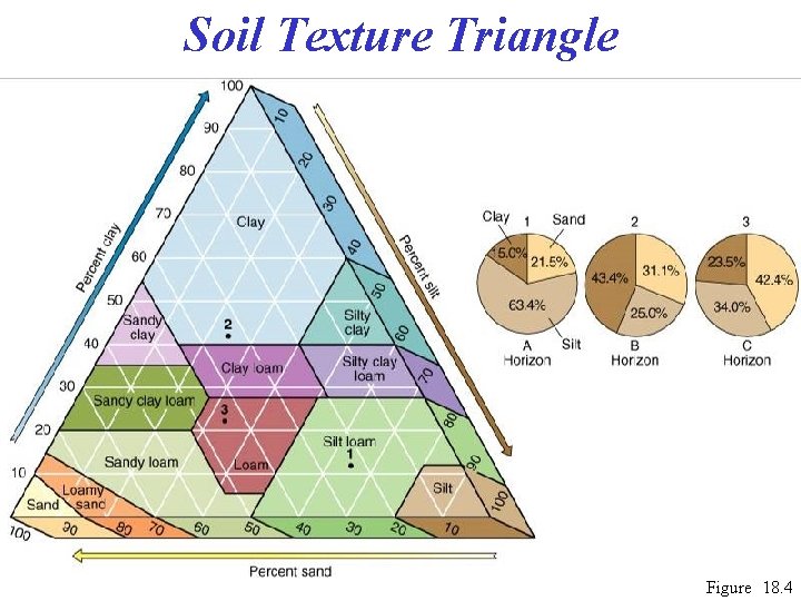 Soil Texture Triangle Figure 18. 4 
