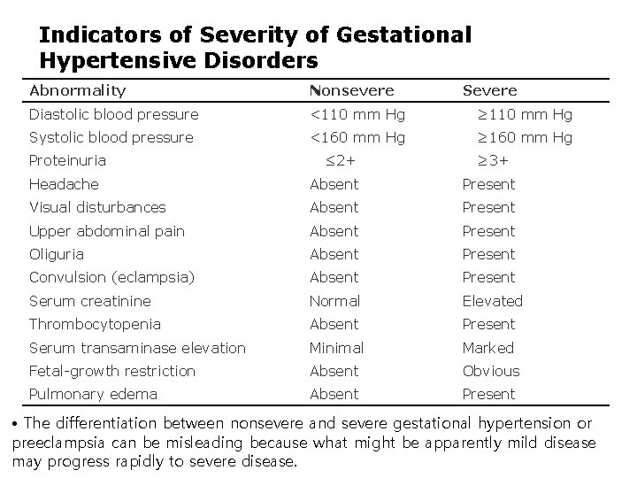 Indicators of Severity of Gestational Hypertensive Disorders Abnormality Nonsevere Severe Diastolic blood pressure <110