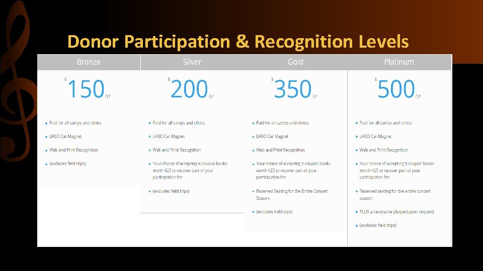 Donor Participation & Recognition Levels 