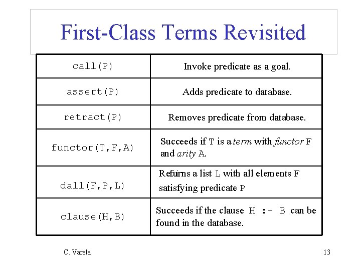 First-Class Terms Revisited call(P) Invoke predicate as a goal. assert(P) Adds predicate to database.