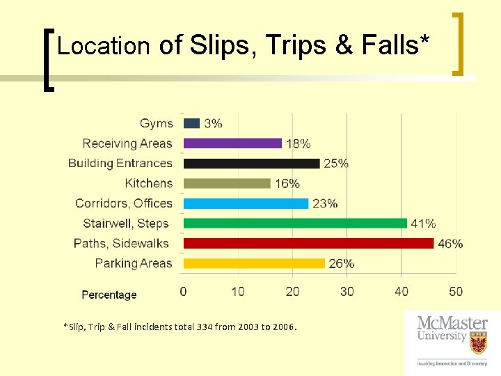 Location of Slips, Trips & Falls* *Slip, Trip & Fall incidents total 334 from