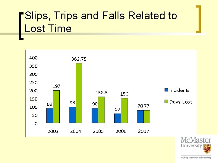 Slips, Trips and Falls Related to Lost Time 