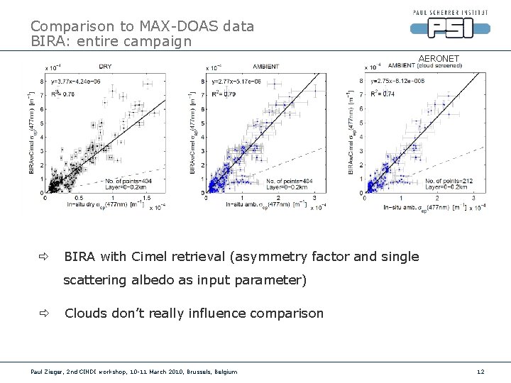 Comparison to MAX-DOAS data BIRA: entire campaign AERONET ð BIRA with Cimel retrieval (asymmetry