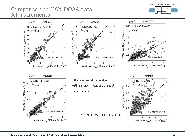 Comparison to MAX-DOAS data All instruments BIRA retrieval repeated with in-situ measured input parameters