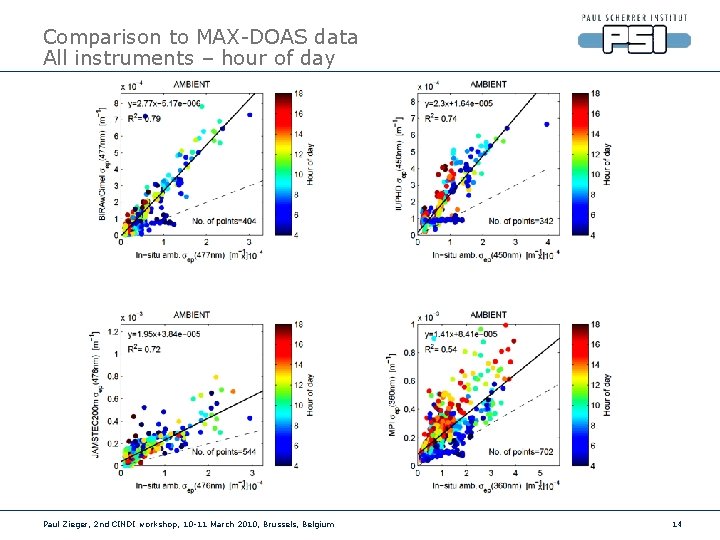 Comparison to MAX-DOAS data All instruments – hour of day Paul Zieger, 2 nd