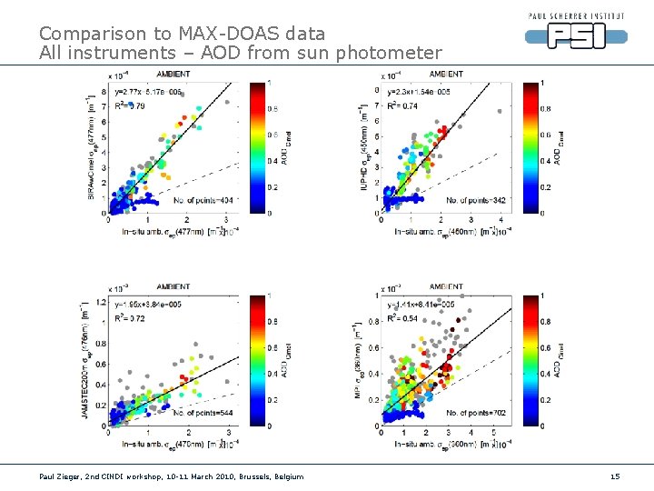 Comparison to MAX-DOAS data All instruments – AOD from sun photometer Paul Zieger, 2